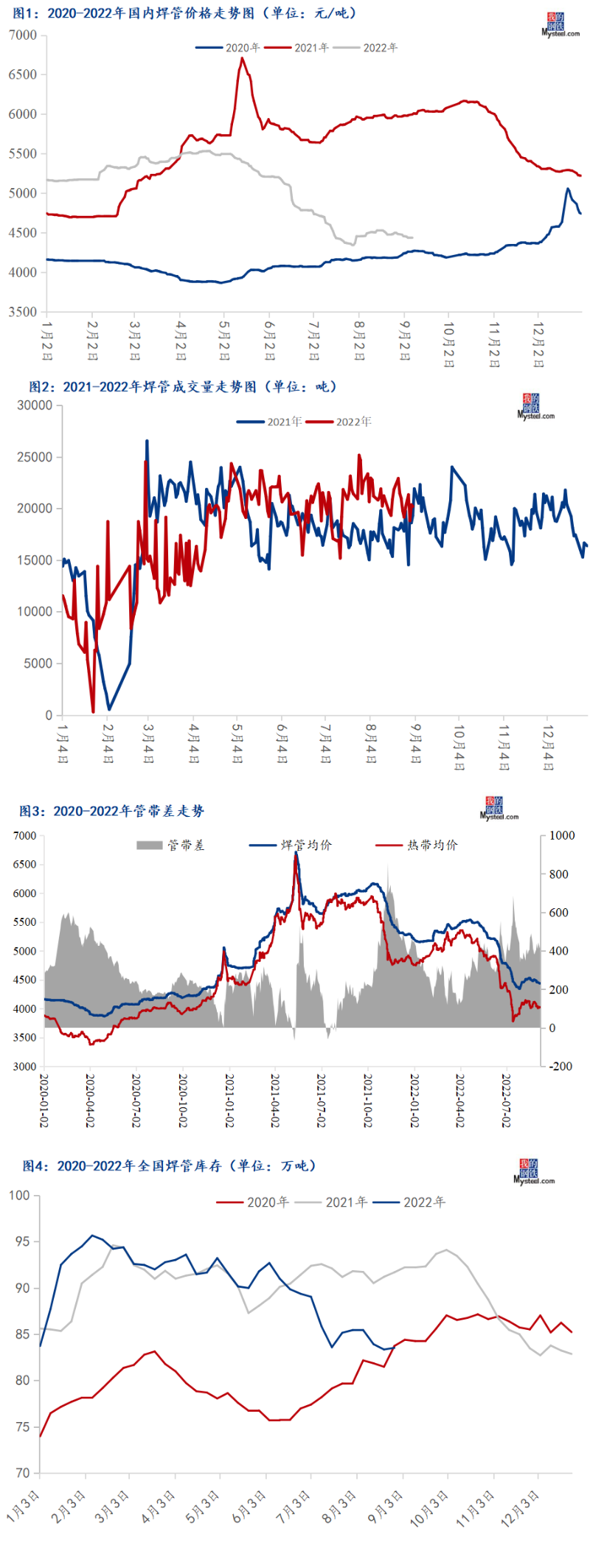 管材價(jià)格走勢圖